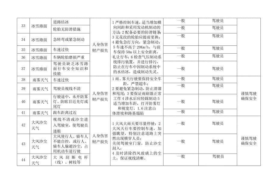 车辆运输危险源清单要点_第5页