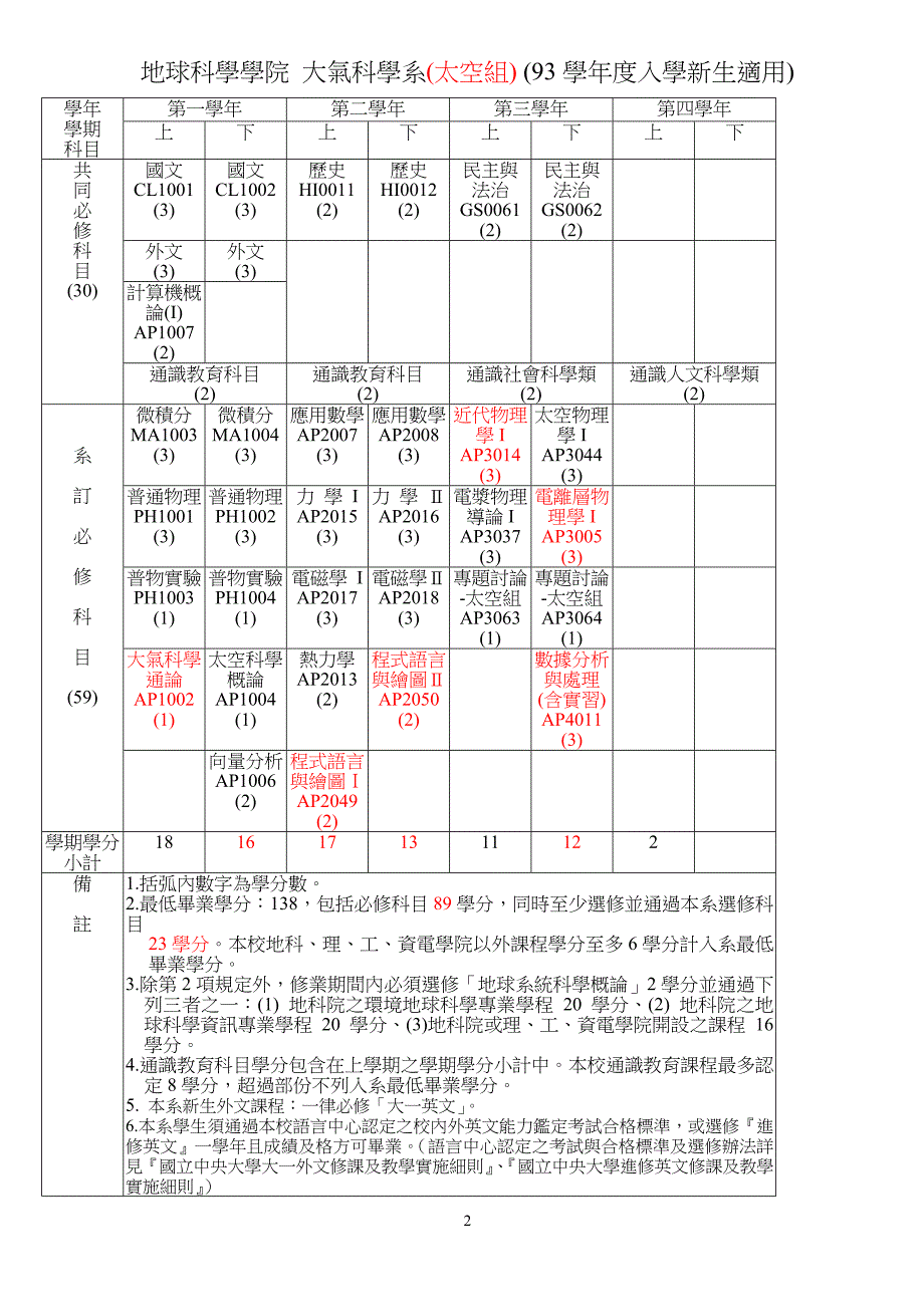 检送课程会议记录初稿-敬请审阅.若有修正-敬请於5月20日((精)_第2页