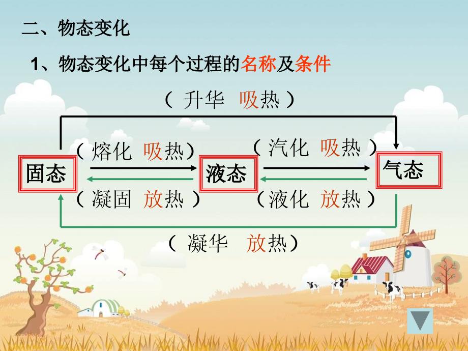 八年级物理上册：第三章物态变化复习课件  新人 教版_第2页