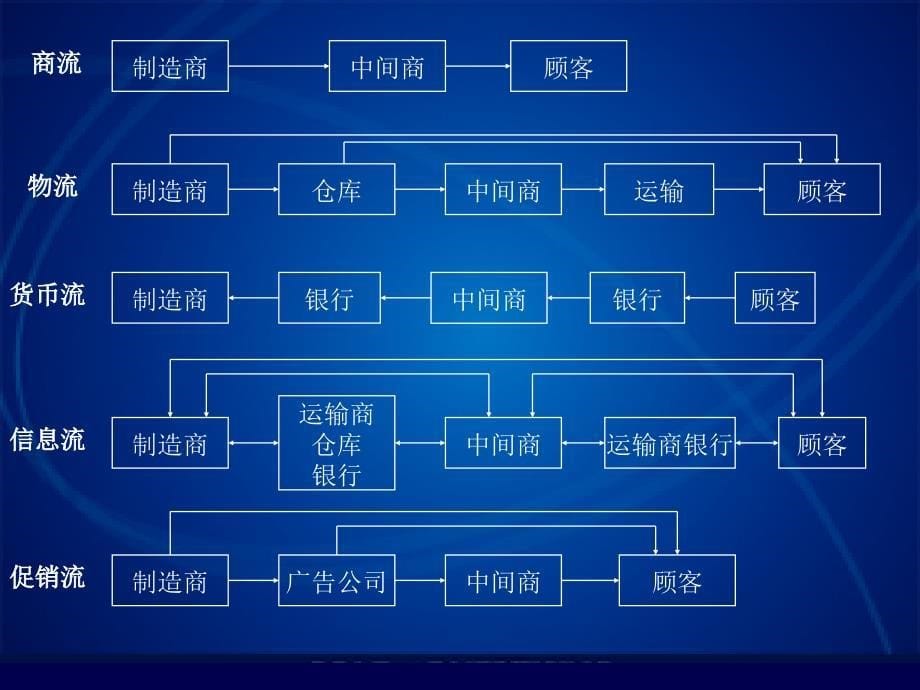 市场营销教学课件作者2版车慈慧题库10分销渠道策略_第5页