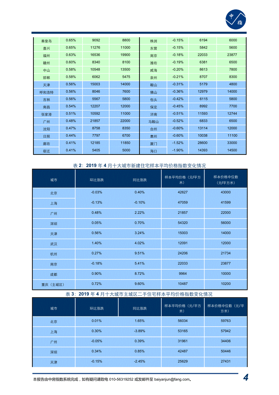 2019年4月中指百城价格指数报告_第4页