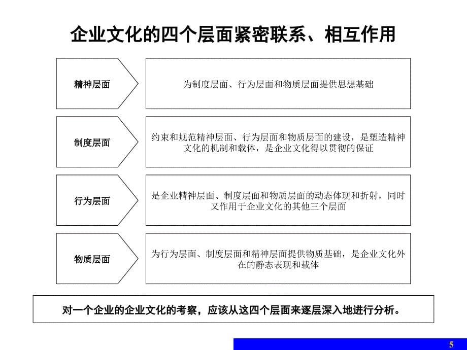 企业文化 诊断 报告_第5页