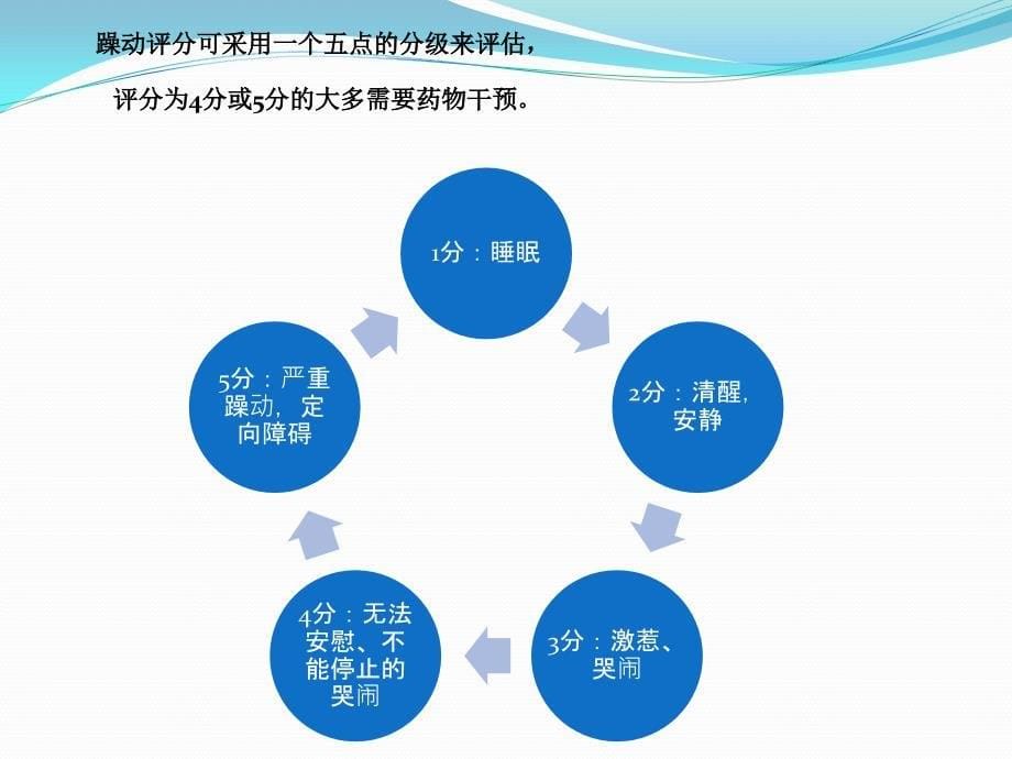 全麻苏 醒期 躁动_第5页