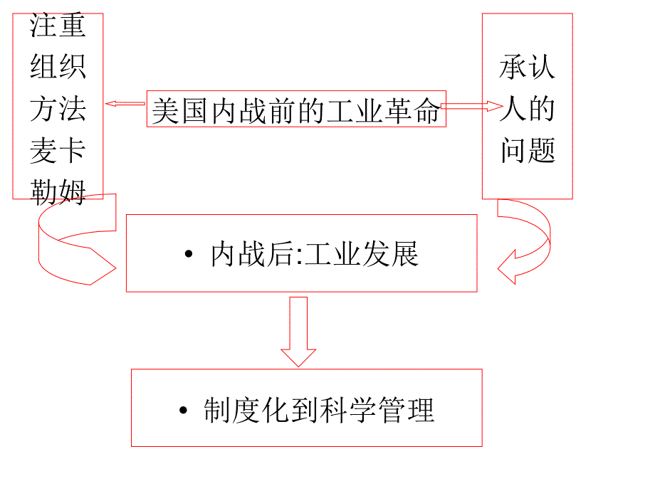 张光宏04第四章科学管理理论_第2页