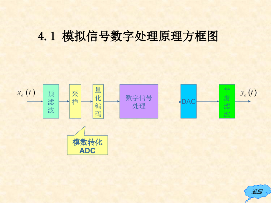 数字信号处理课件数字信号处理第四章_第3页