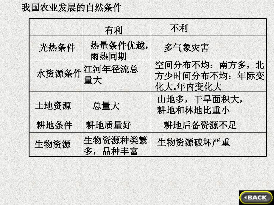 我国农业课件_第4页