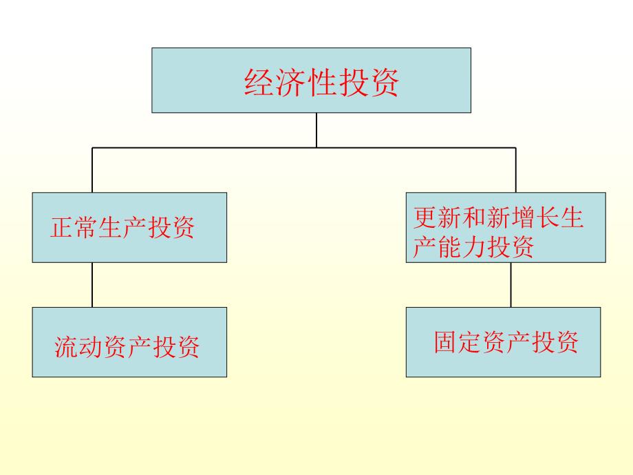 投资与经济增长关系分析2010课件_第3页