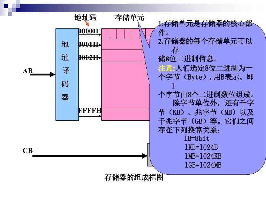 微机课件Lecture03存储器_第5页