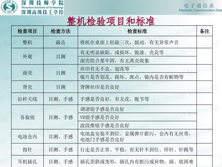 收音机整机装配与调试项目教程教学作者陈学东程莉陈园324整机检验课件_第1页