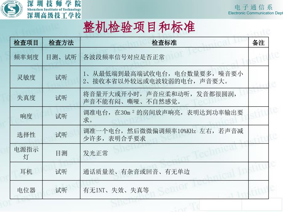 收音机整机装配与调试项目教程教学作者陈学东程莉陈园324整机检验课件_第2页