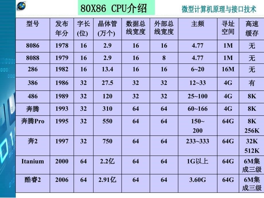 微机课件第2章_第5页