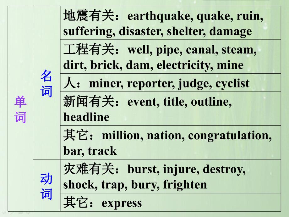 高考英语一轮基础知识复习：必修1 Unit 4 Earthquakes_第3页