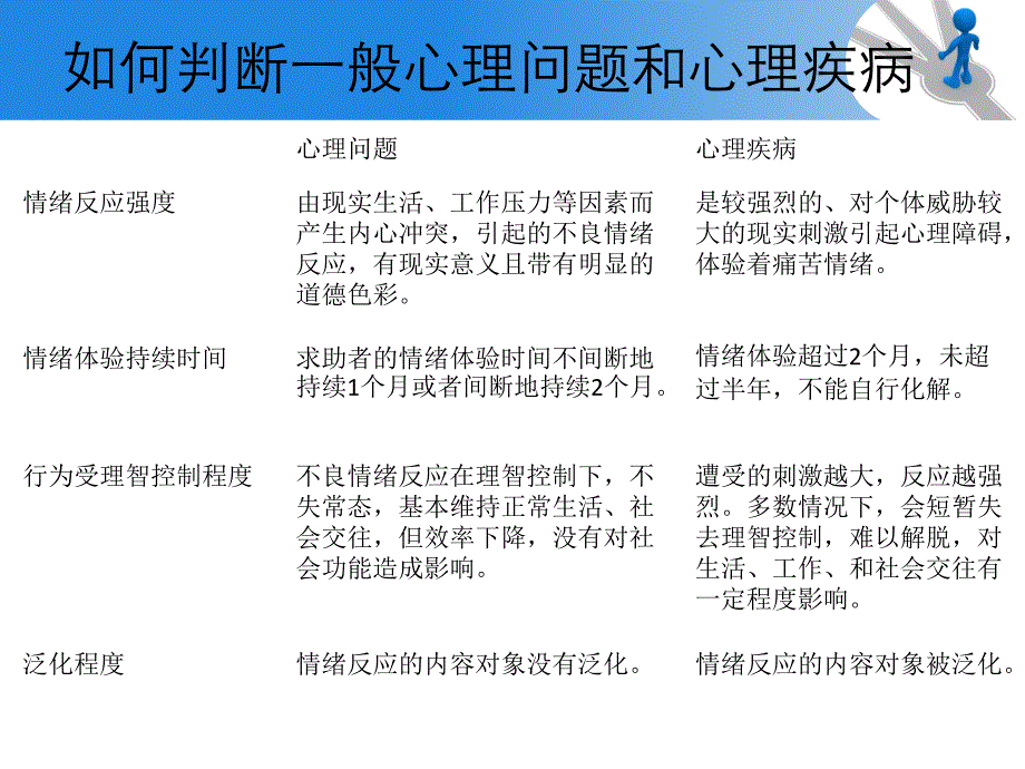 大学生常见的 心理 疾病_第4页