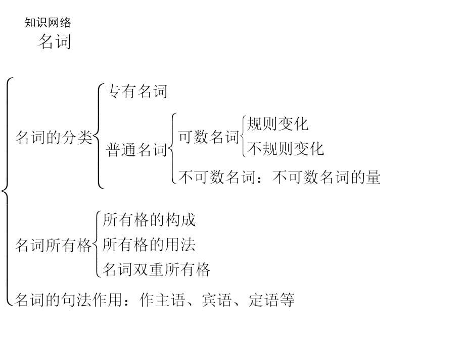 名词 复习 课件_第5页