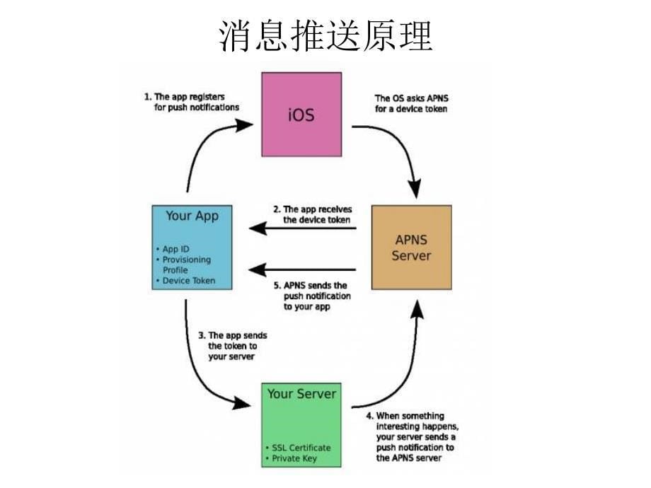 推送远程消息推送原理_第5页