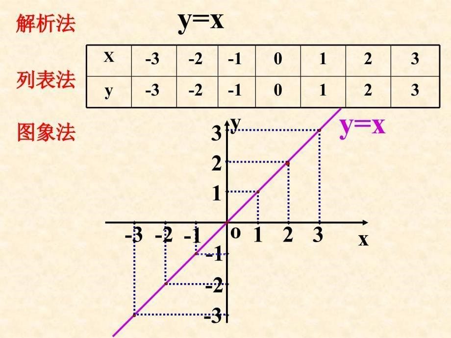 数学153函数图象的画法课件1北京课改版八年级下课件_第5页