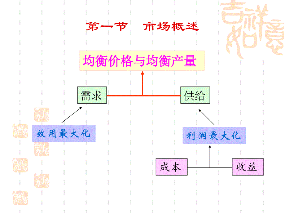 微观课件第四篇市场理论_第2页