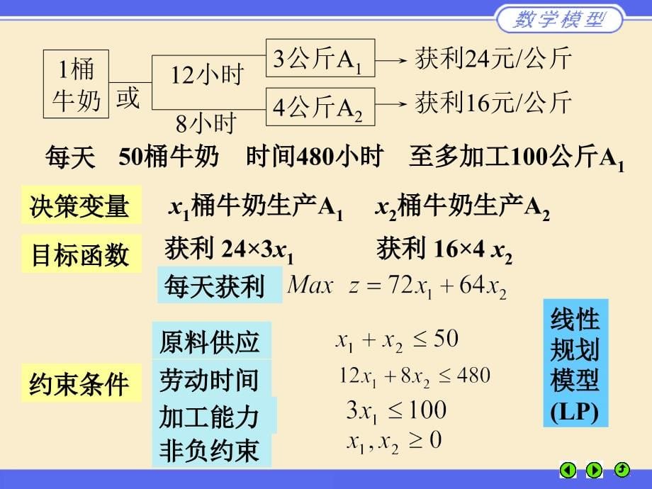 数学建模课件数学规划模型_第5页