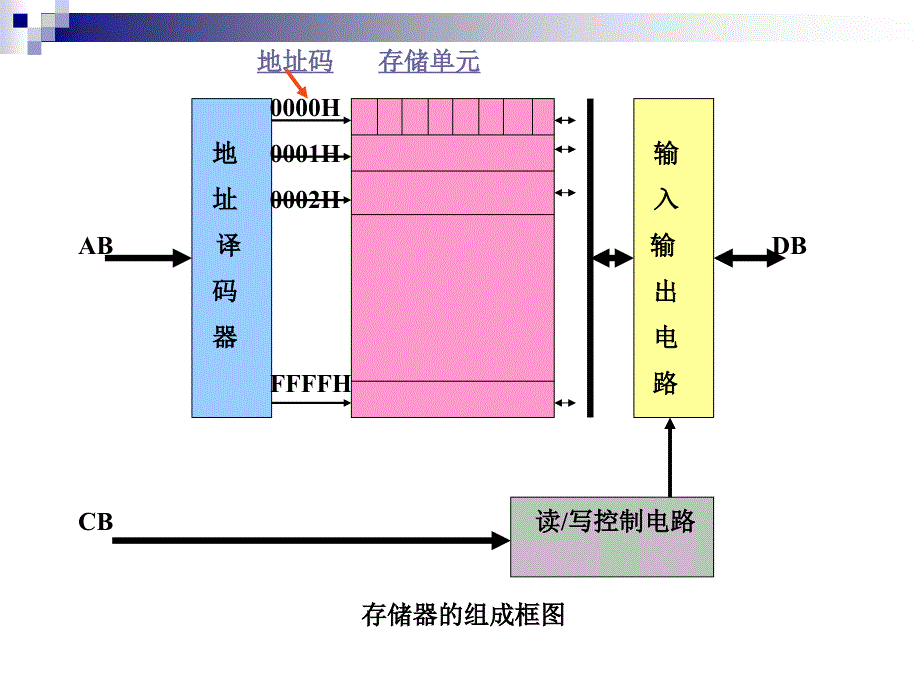 微机课件Lecture03存储器_第4页