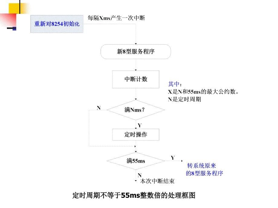 微机课件接口第9章new_第5页