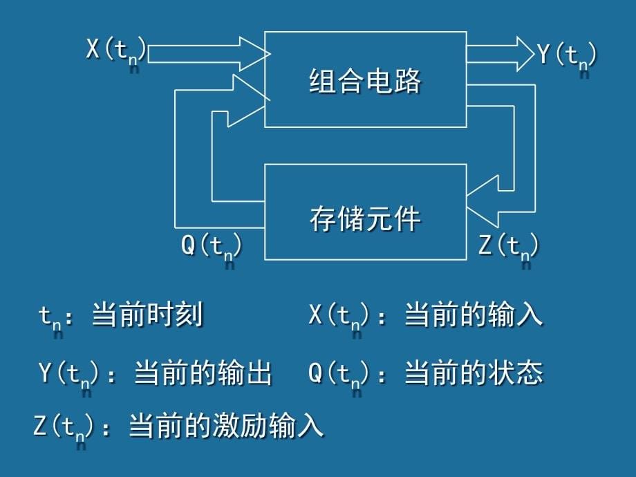 数字逻辑第2版教学作者武庆生第6章节2014课件_第5页