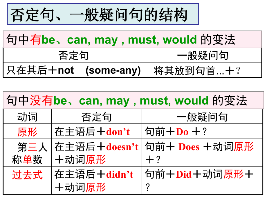 外研版英语七年级下期中语法总 复习 课件_第3页