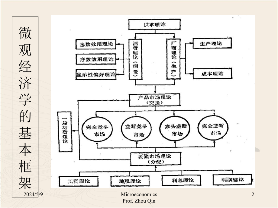 微观经济学课件Chapter02章节_第2页