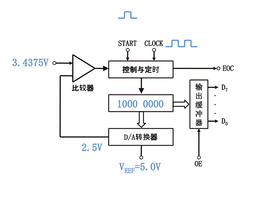 微机控制技术项目教程教学课件作者汤平课件逐次逼近式ADC原理_第2页