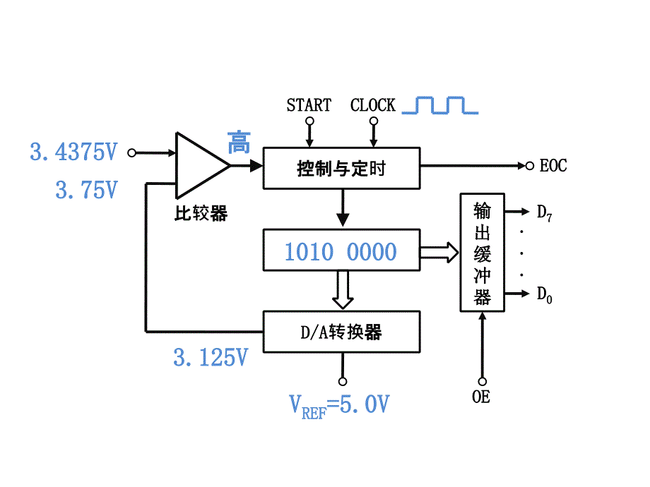 微机控制技术项目教程教学课件作者汤平课件逐次逼近式ADC原理_第4页