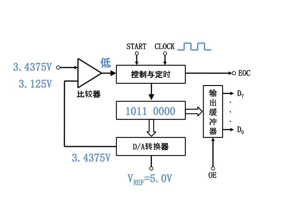 微机控制技术项目教程教学课件作者汤平课件逐次逼近式ADC原理_第5页