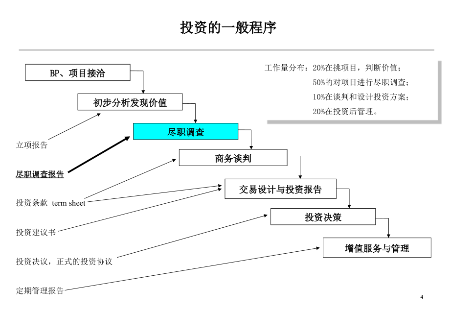 投行先锋PE运作实务尽职调查1章节_第4页