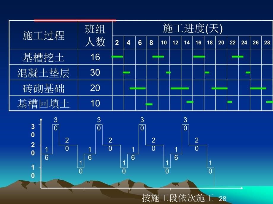 工程项目管理第三章流水施工方法_第5页