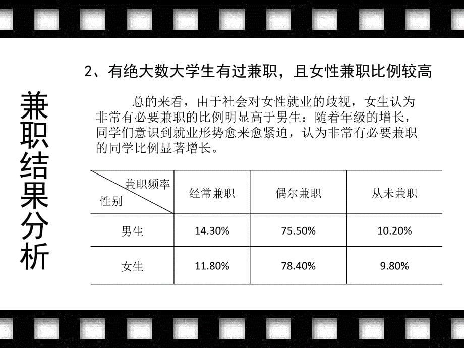 大学生兼职调 查P PT_第5页