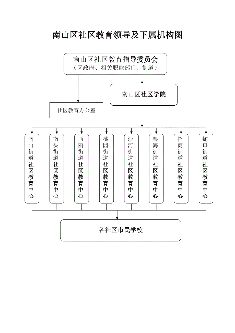 南山区社区学院管理结构图(精).doc_第2页