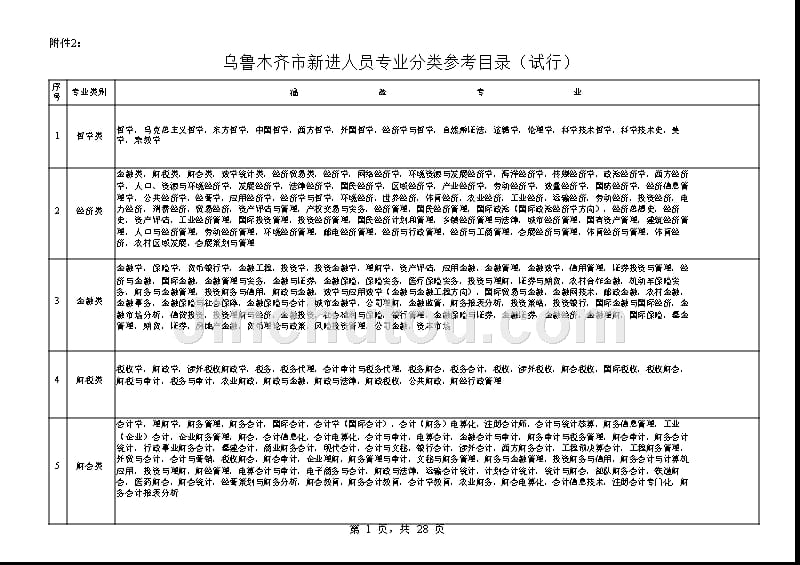 乌鲁木齐市新进人员专业参考目录幻灯片_第1页