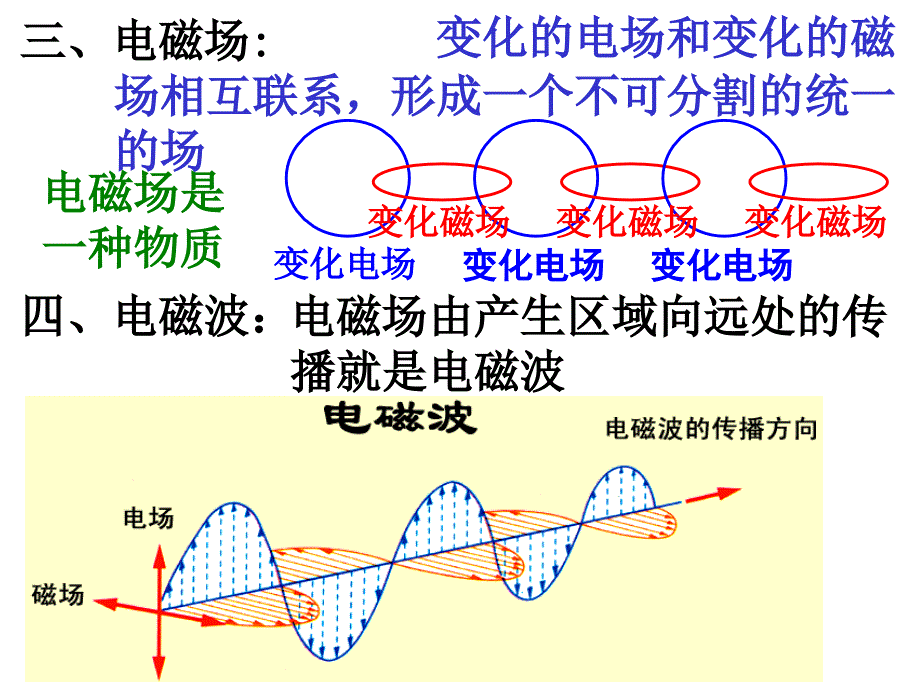 文第二章节第四节麦克斯韦电磁场理论课件_第4页