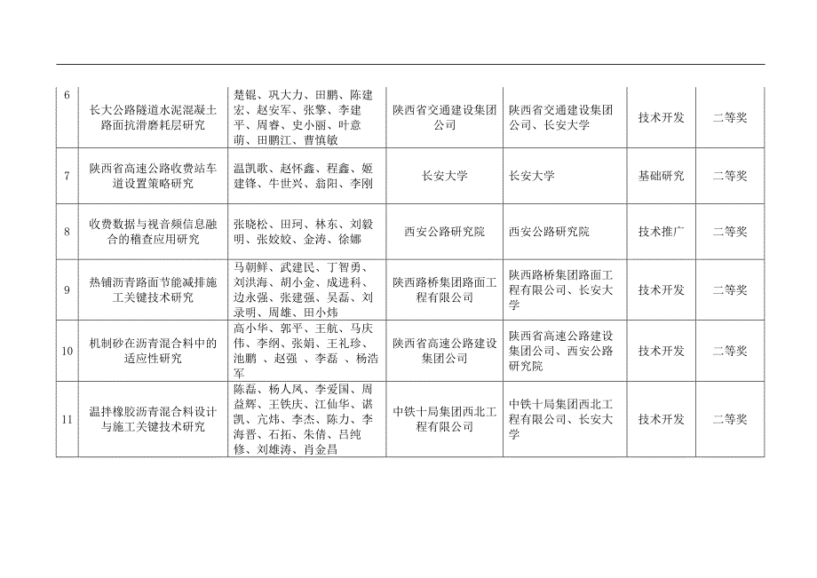 获奖公示-陕西公路学会_第3页