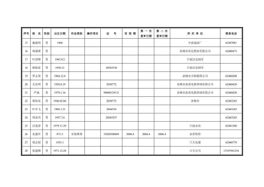 电工作业人员情况统计表._第2页