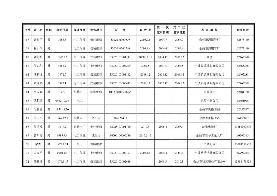 电工作业人员情况统计表._第5页