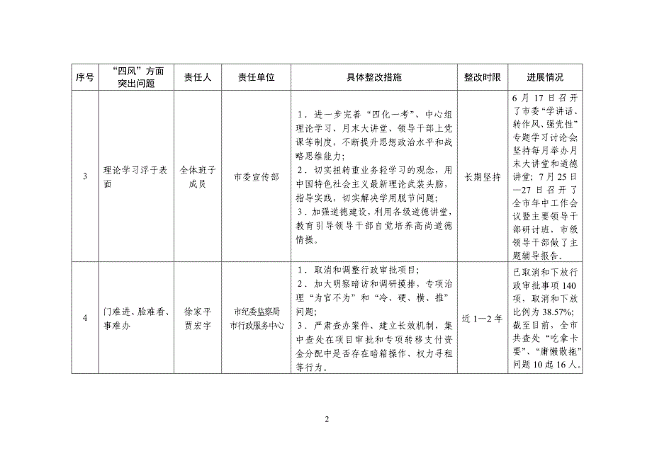 济源市委领导班子整改清单_第2页