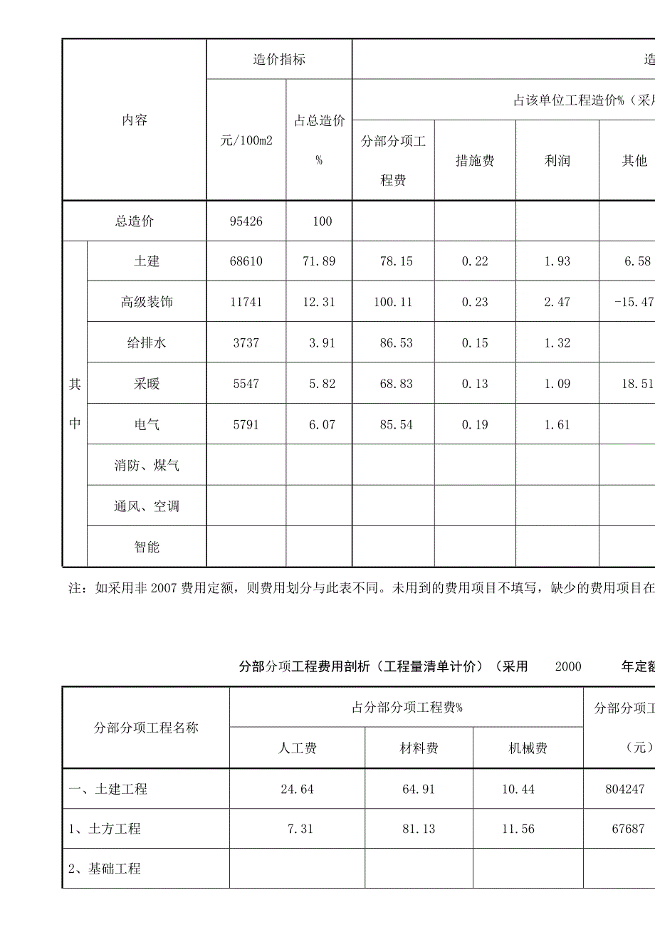 牡丹江市建筑安装工程造价经济指标分析(二)_第2页