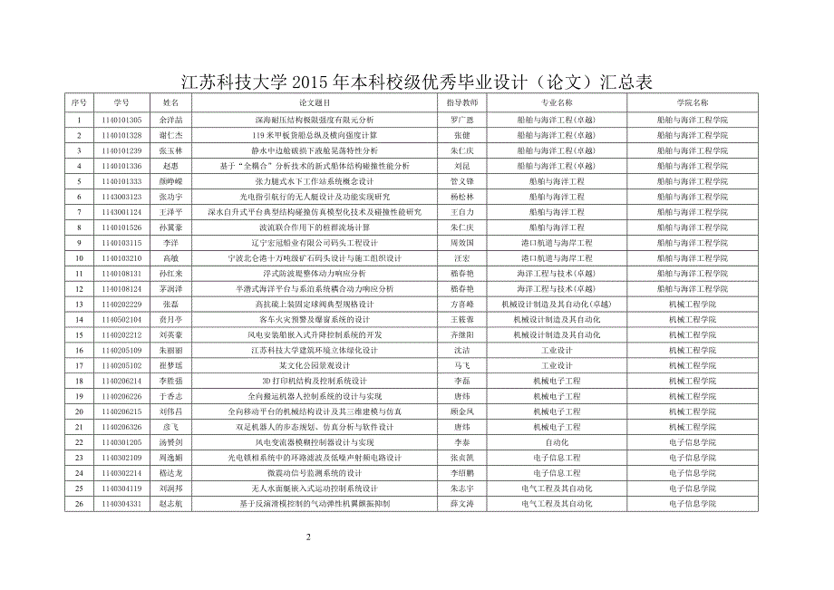 江苏科技大学部门文件及综合汇编_第2页