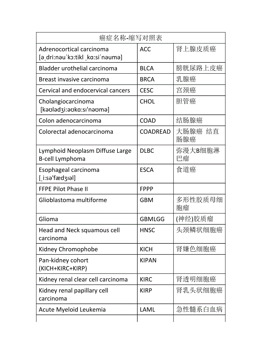 癌症缩写对照表_第1页