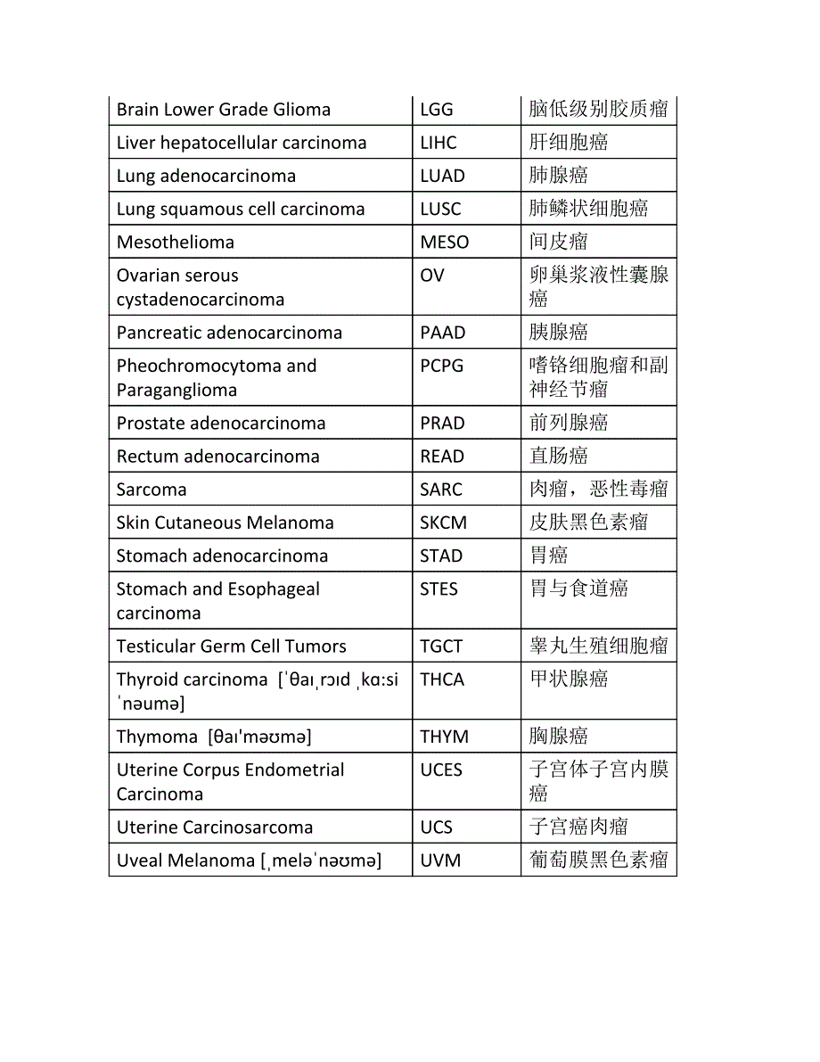 癌症缩写对照表_第2页