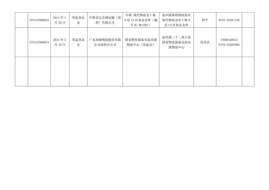 盐田局进口食品检验检疫备案认可监管仓库名录(20140321)_第5页