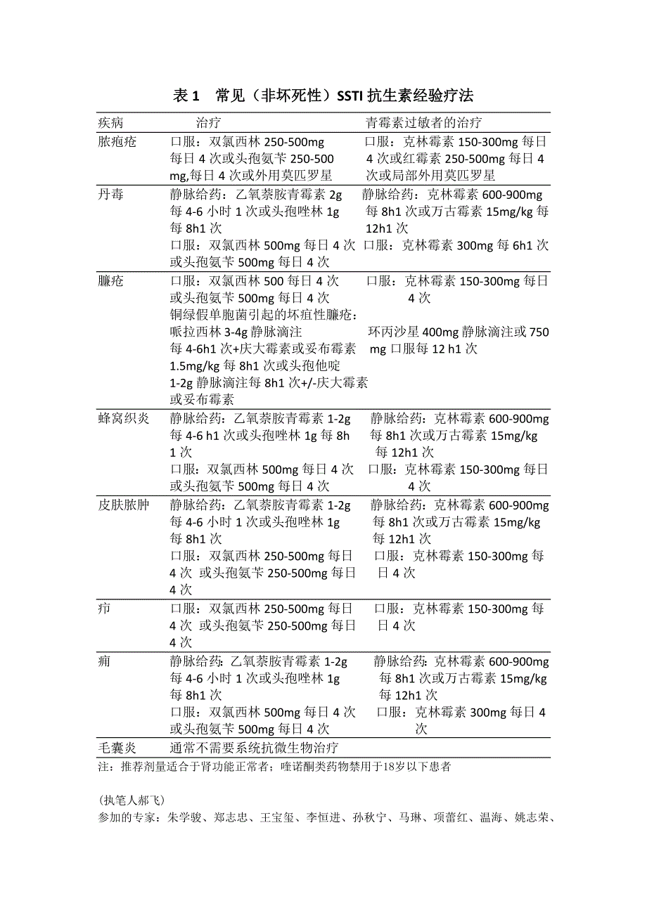 皮肤及软组织感染诊断和治疗共识(2009版)_第4页