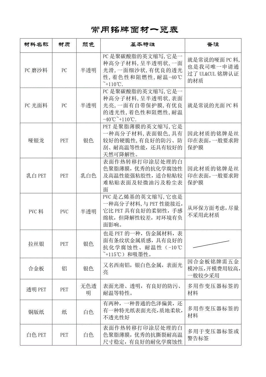 常用铭牌面材一览表_第1页
