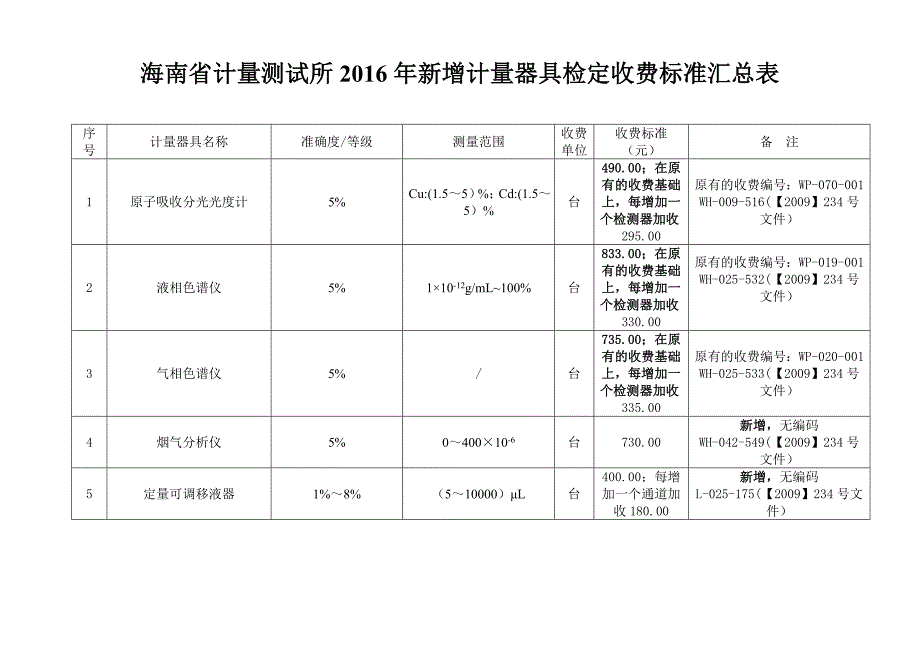 海南计量测试所2016年新增计量器具检定收费标准汇总表_第1页