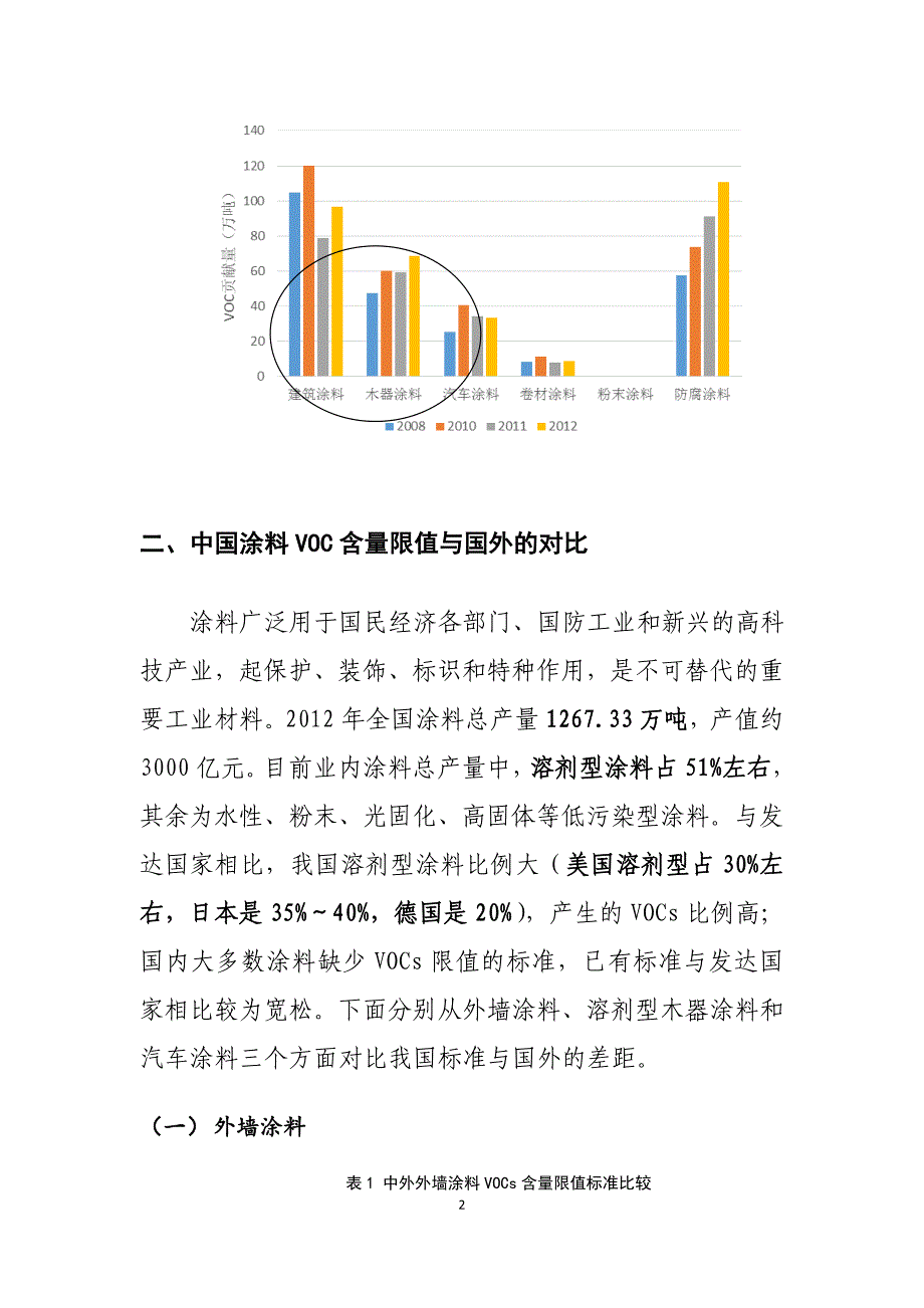 国内外涂料行业VOCs含量限值标准比较分析(二次新).doc_第2页