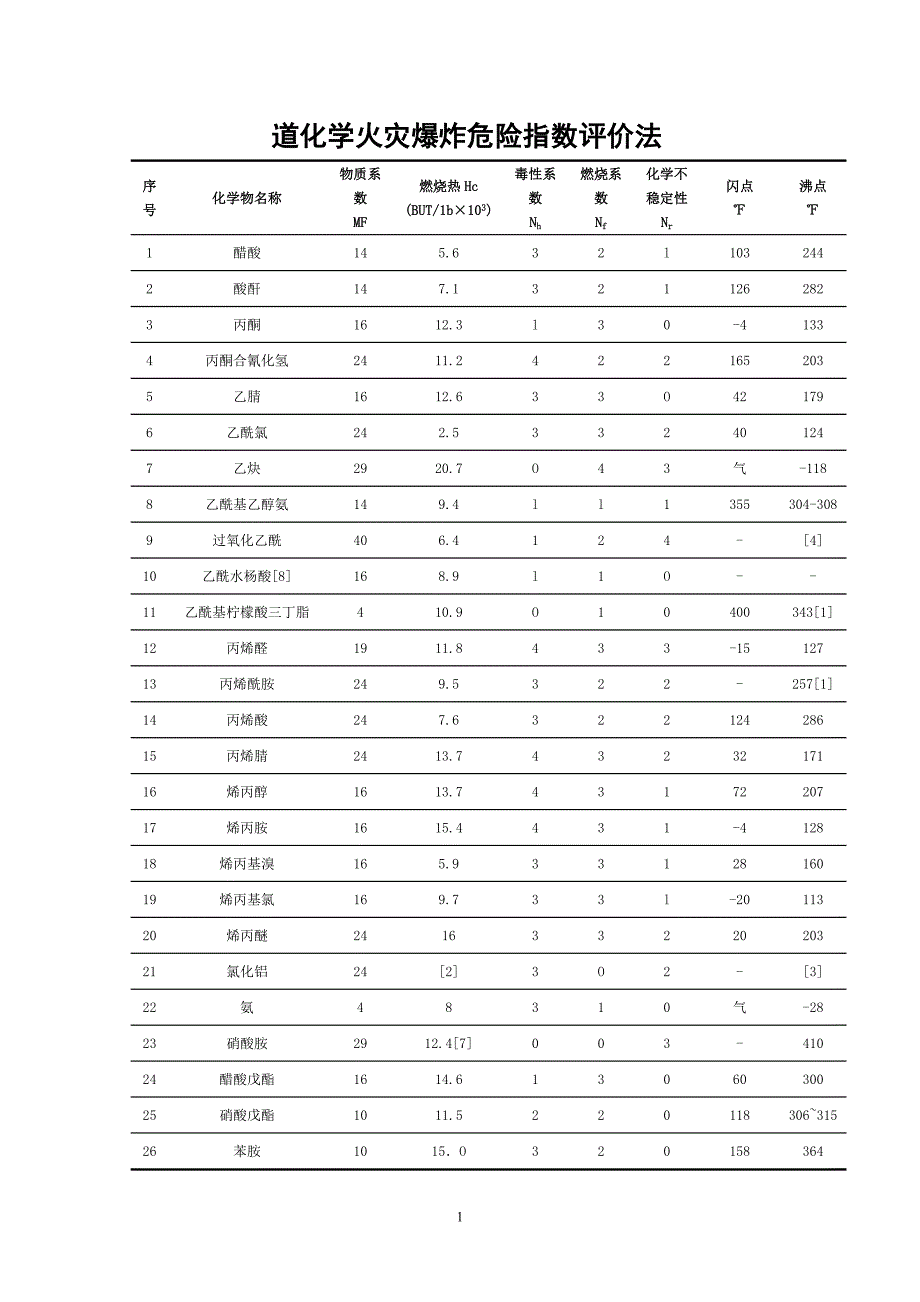 道化学火灾爆炸危险指数评价法(物质系数表)._第1页